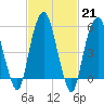 Hackensack tide chart for Tuesday, February 21, 2023