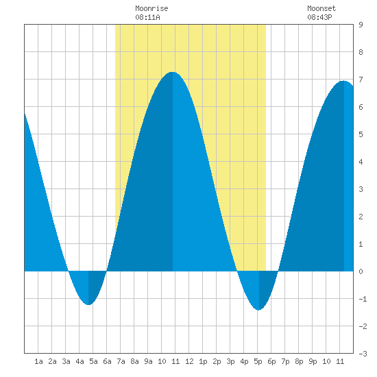 Hackensack tide chart for Wednesday, February 22, 2023
