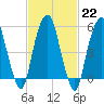 Hackensack tide chart for Wednesday, February 22, 2023
