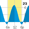 Hackensack tide chart for Thursday, February 23, 2023