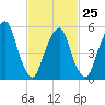Hackensack tide chart for Saturday, February 25, 2023