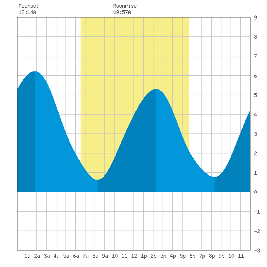 Hackensack tide chart for Sunday, February 26, 2023