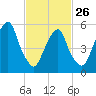Hackensack tide chart for Sunday, February 26, 2023