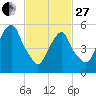 Hackensack tide chart for Monday, February 27, 2023