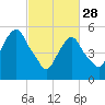 Hackensack tide chart for Tuesday, February 28, 2023