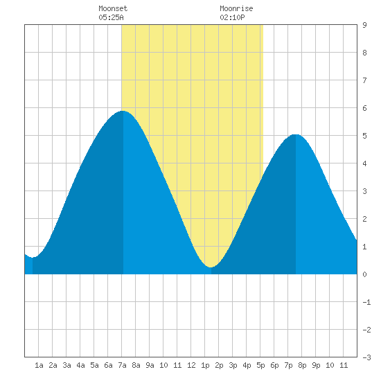 Hackensack tide chart for Thursday, February 2, 2023