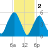 Hackensack tide chart for Thursday, February 2, 2023