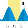 Hackensack tide chart for Friday, February 3, 2023