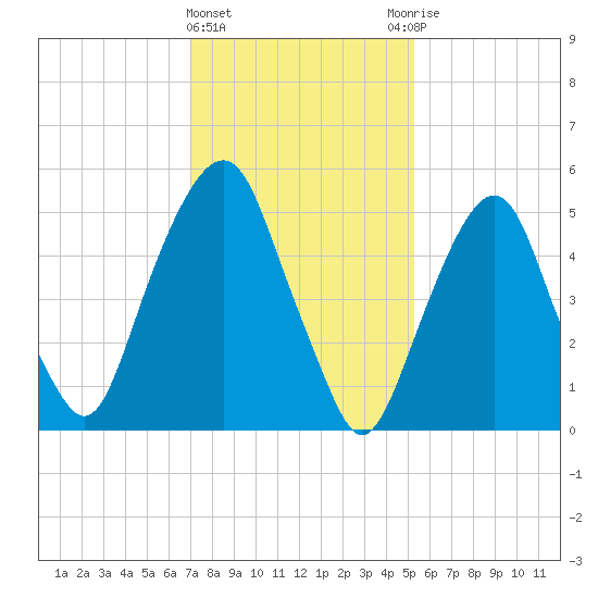 Hackensack tide chart for Saturday, February 4, 2023