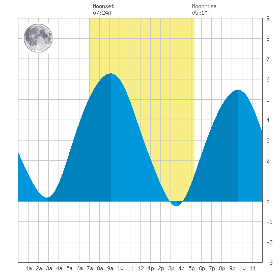 Hackensack tide chart for Sunday, February 5, 2023