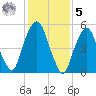Hackensack tide chart for Sunday, February 5, 2023