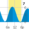 Hackensack tide chart for Tuesday, February 7, 2023