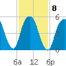Hackensack tide chart for Wednesday, February 8, 2023