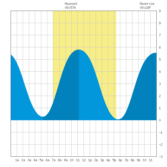 Hackensack tide chart for Thursday, February 9, 2023