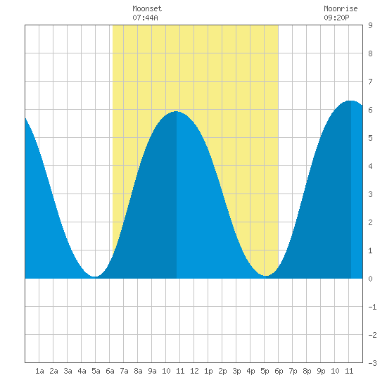 Hackensack tide chart for Friday, March 10, 2023