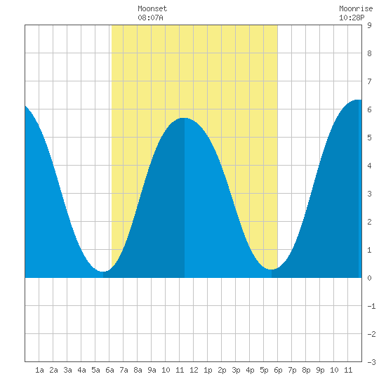 Hackensack tide chart for Saturday, March 11, 2023