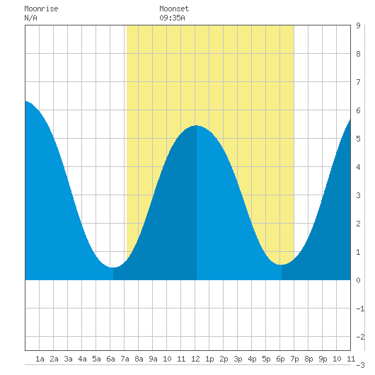 Hackensack tide chart for Sunday, March 12, 2023