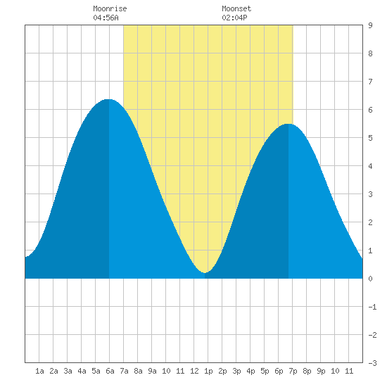 Hackensack tide chart for Friday, March 17, 2023