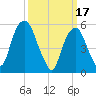 Hackensack tide chart for Friday, March 17, 2023