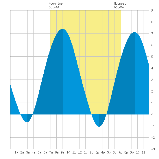 Hackensack tide chart for Monday, March 20, 2023