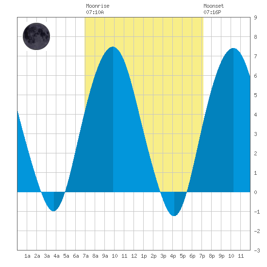 Hackensack tide chart for Tuesday, March 21, 2023