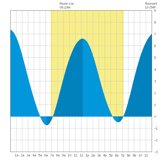 Hackensack tide chart for Friday, March 24, 2023