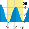 Hackensack tide chart for Saturday, March 25, 2023