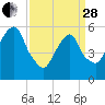 Hackensack tide chart for Tuesday, March 28, 2023