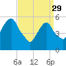 Hackensack tide chart for Wednesday, March 29, 2023
