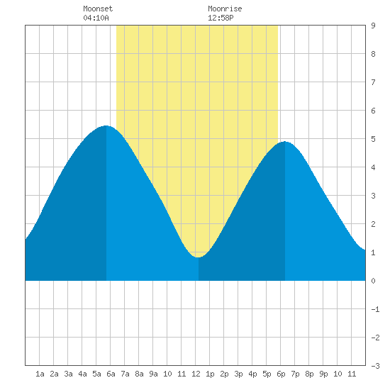 Hackensack tide chart for Thursday, March 2, 2023
