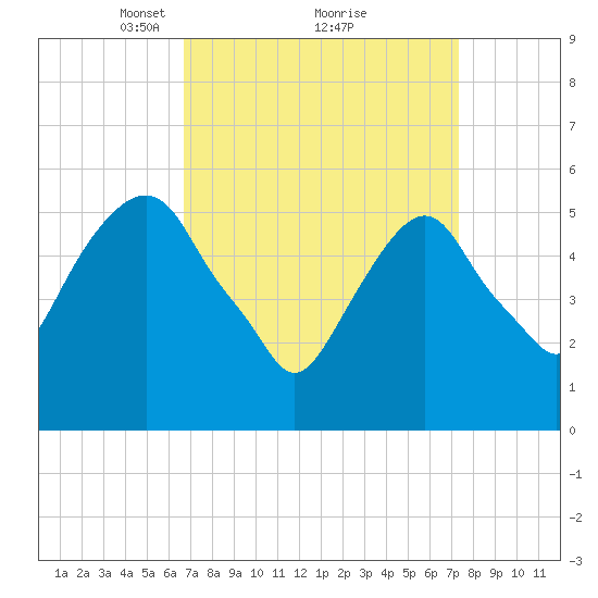 Hackensack tide chart for Thursday, March 30, 2023