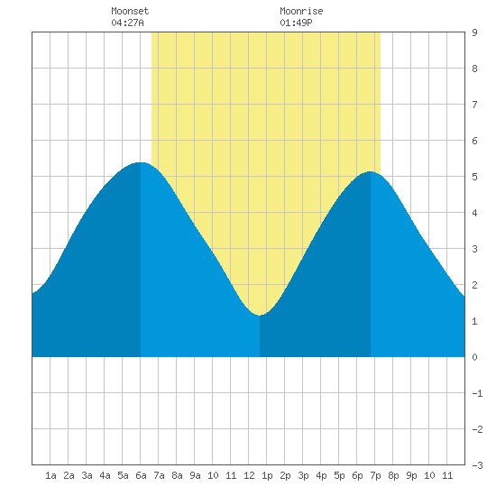 Hackensack tide chart for Friday, March 31, 2023