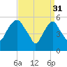 Hackensack tide chart for Friday, March 31, 2023