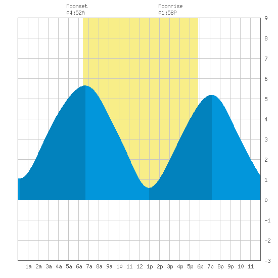 Hackensack tide chart for Friday, March 3, 2023