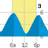 Hackensack tide chart for Friday, March 3, 2023