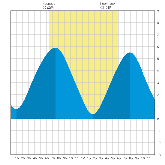 Hackensack tide chart for Saturday, March 4, 2023