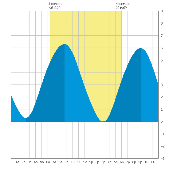 Hackensack tide chart for Monday, March 6, 2023