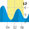 Hackensack tide chart for Wednesday, April 12, 2023