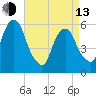 Hackensack tide chart for Thursday, April 13, 2023