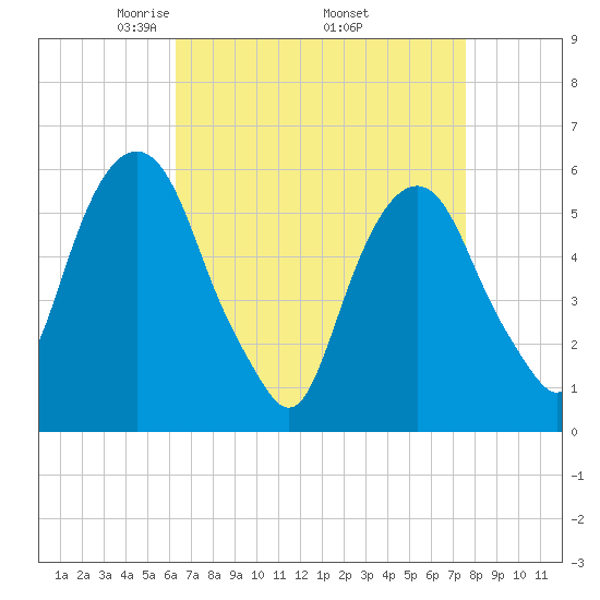 Hackensack tide chart for Friday, April 14, 2023