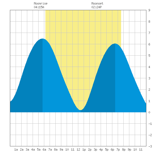 Hackensack tide chart for Saturday, April 15, 2023