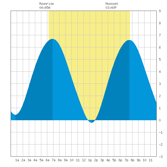 Hackensack tide chart for Sunday, April 16, 2023