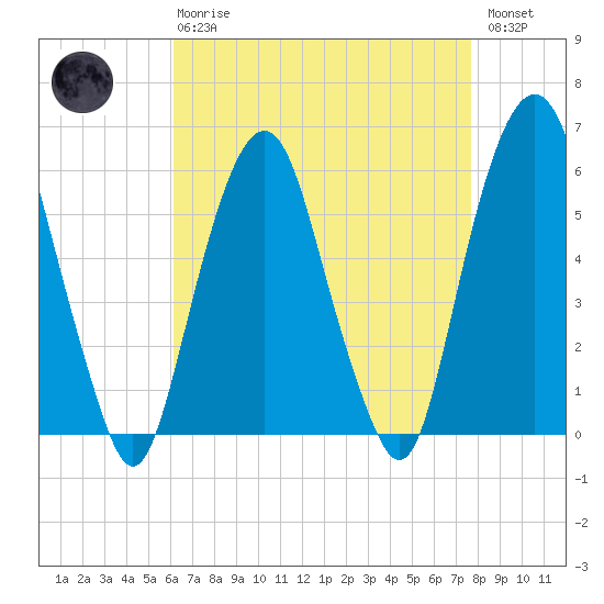 Hackensack tide chart for Thursday, April 20, 2023