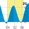 Hackensack tide chart for Friday, April 21, 2023