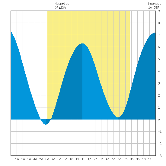 Hackensack tide chart for Saturday, April 22, 2023