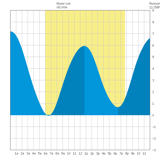 Hackensack tide chart for Sunday, April 23, 2023