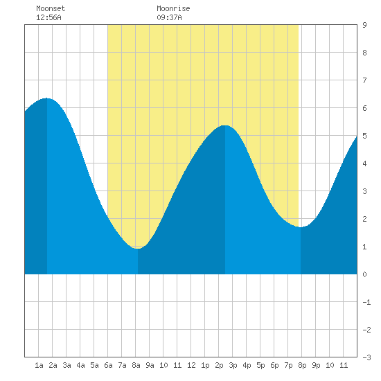 Hackensack tide chart for Tuesday, April 25, 2023