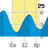 Hackensack tide chart for Tuesday, April 25, 2023