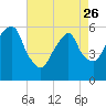 Hackensack tide chart for Wednesday, April 26, 2023