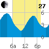 Hackensack tide chart for Thursday, April 27, 2023